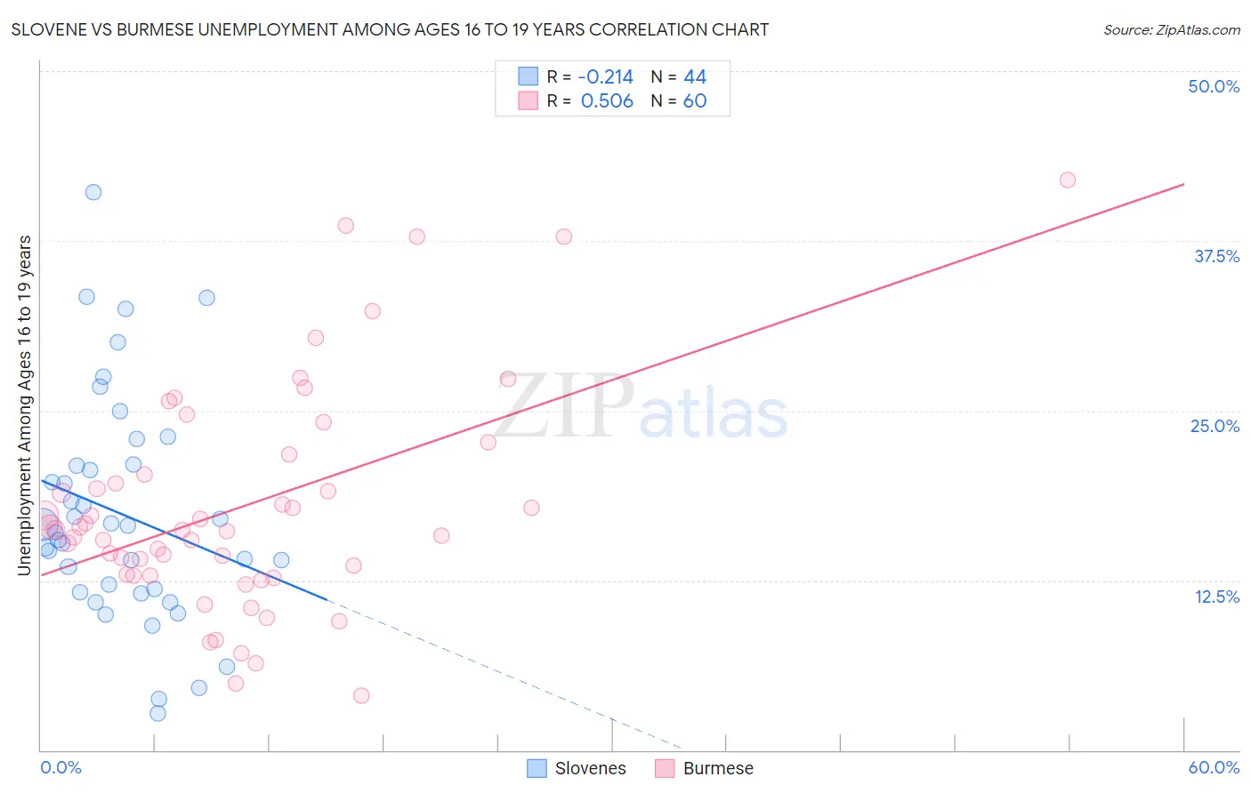 Slovene vs Burmese Unemployment Among Ages 16 to 19 years