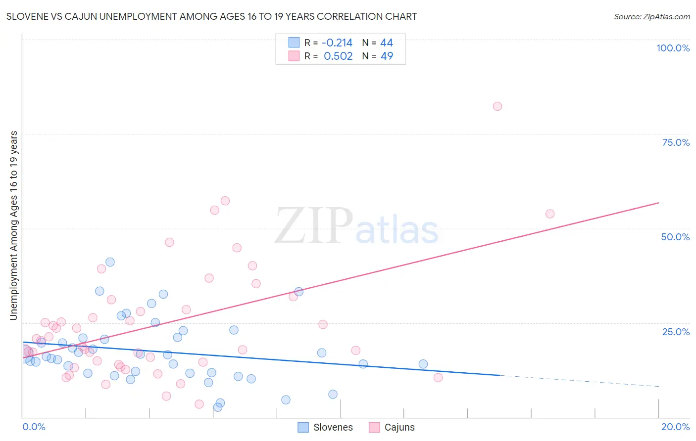 Slovene vs Cajun Unemployment Among Ages 16 to 19 years