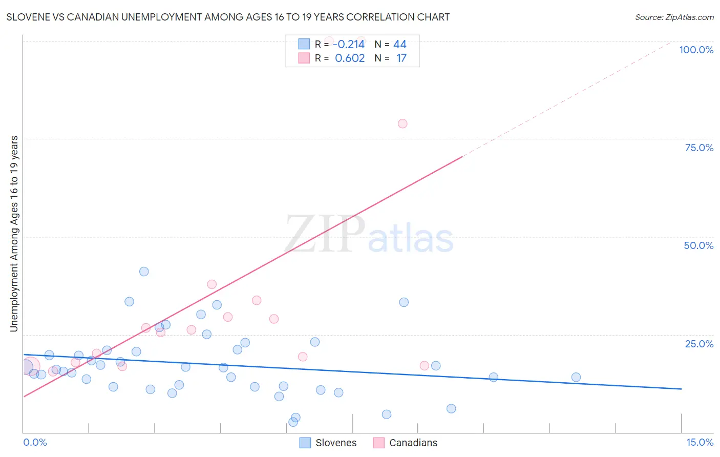 Slovene vs Canadian Unemployment Among Ages 16 to 19 years