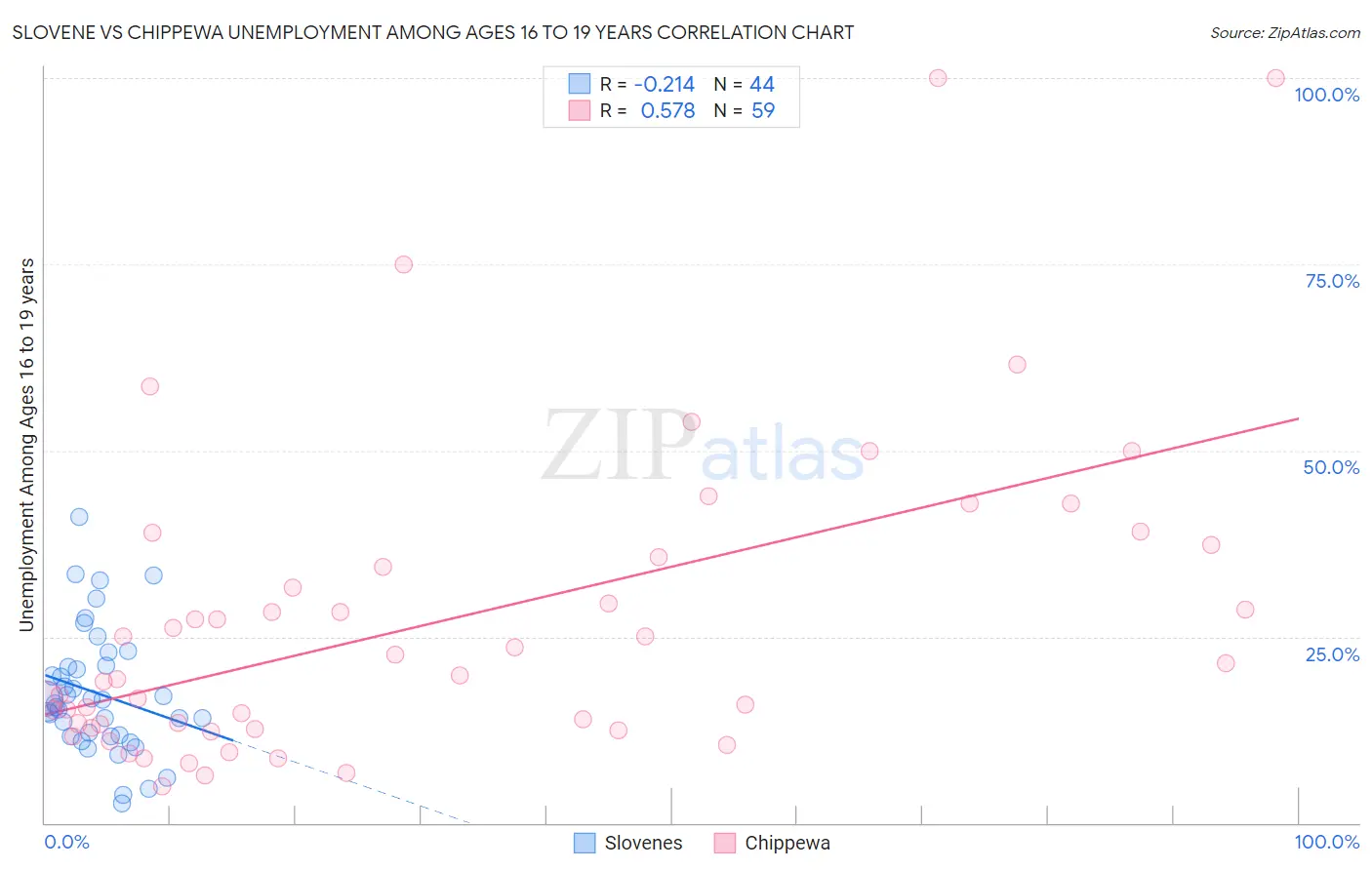 Slovene vs Chippewa Unemployment Among Ages 16 to 19 years
