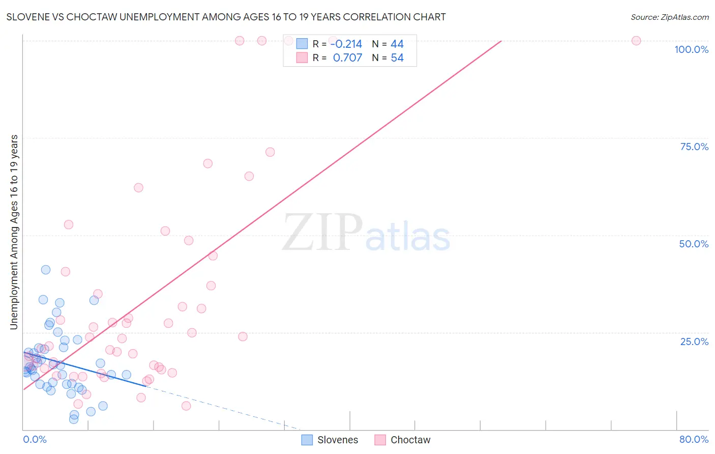 Slovene vs Choctaw Unemployment Among Ages 16 to 19 years