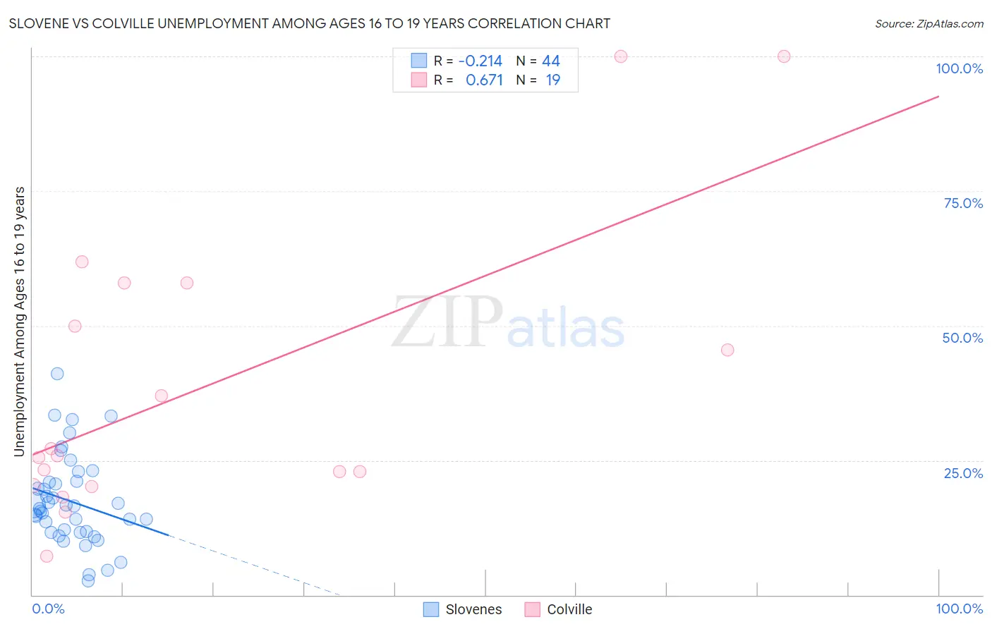 Slovene vs Colville Unemployment Among Ages 16 to 19 years