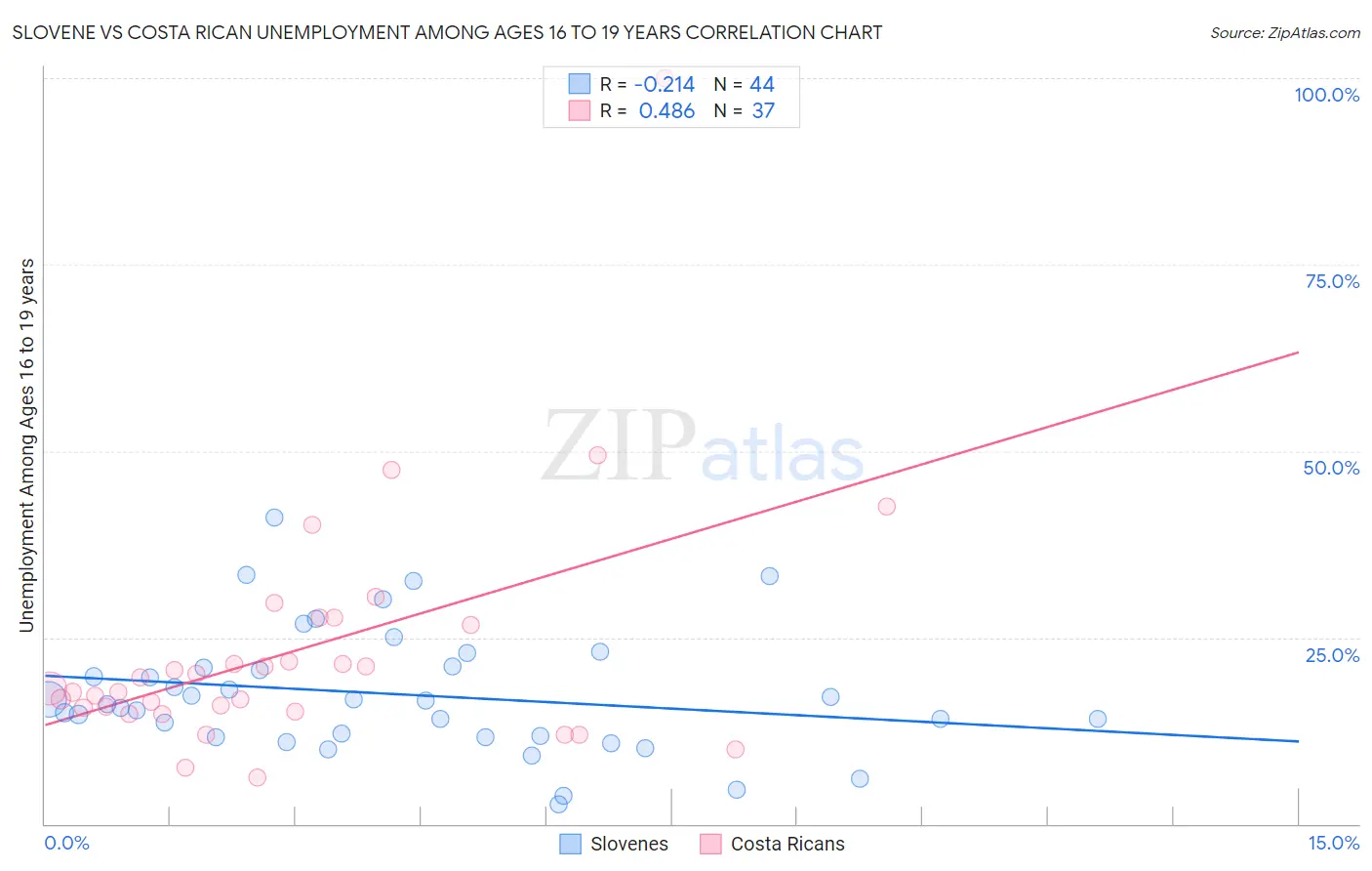 Slovene vs Costa Rican Unemployment Among Ages 16 to 19 years
