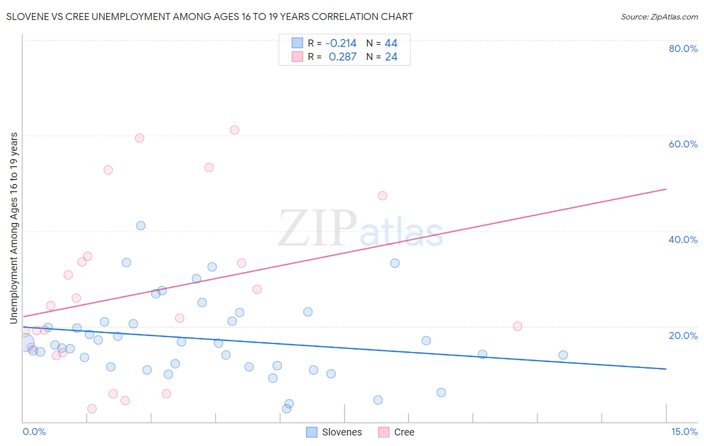 Slovene vs Cree Unemployment Among Ages 16 to 19 years