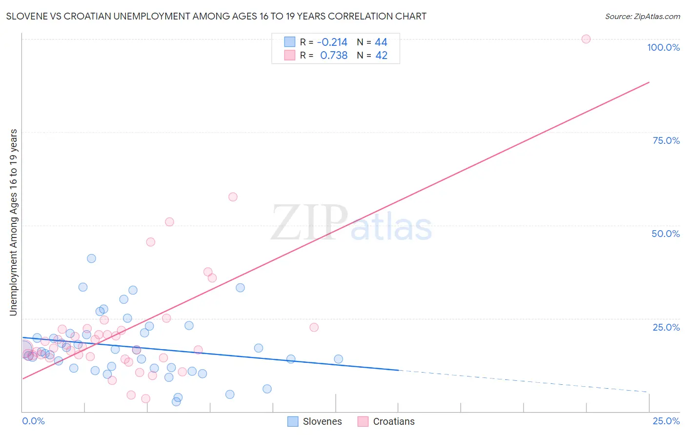 Slovene vs Croatian Unemployment Among Ages 16 to 19 years