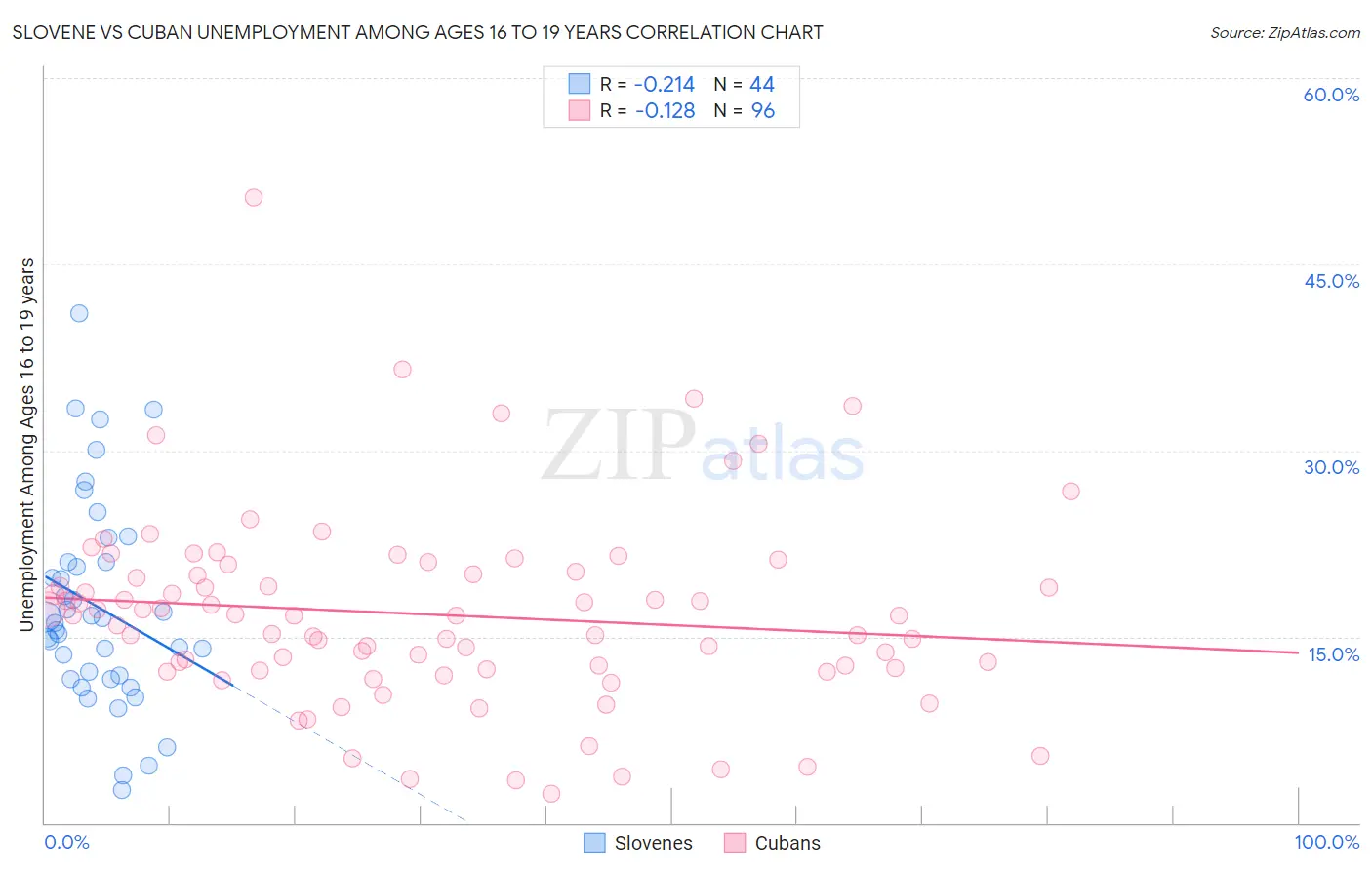 Slovene vs Cuban Unemployment Among Ages 16 to 19 years