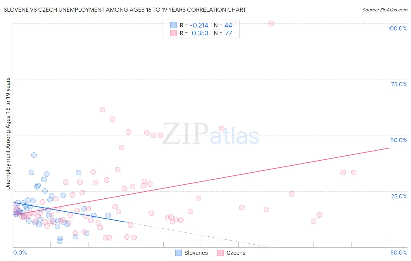 Slovene vs Czech Unemployment Among Ages 16 to 19 years