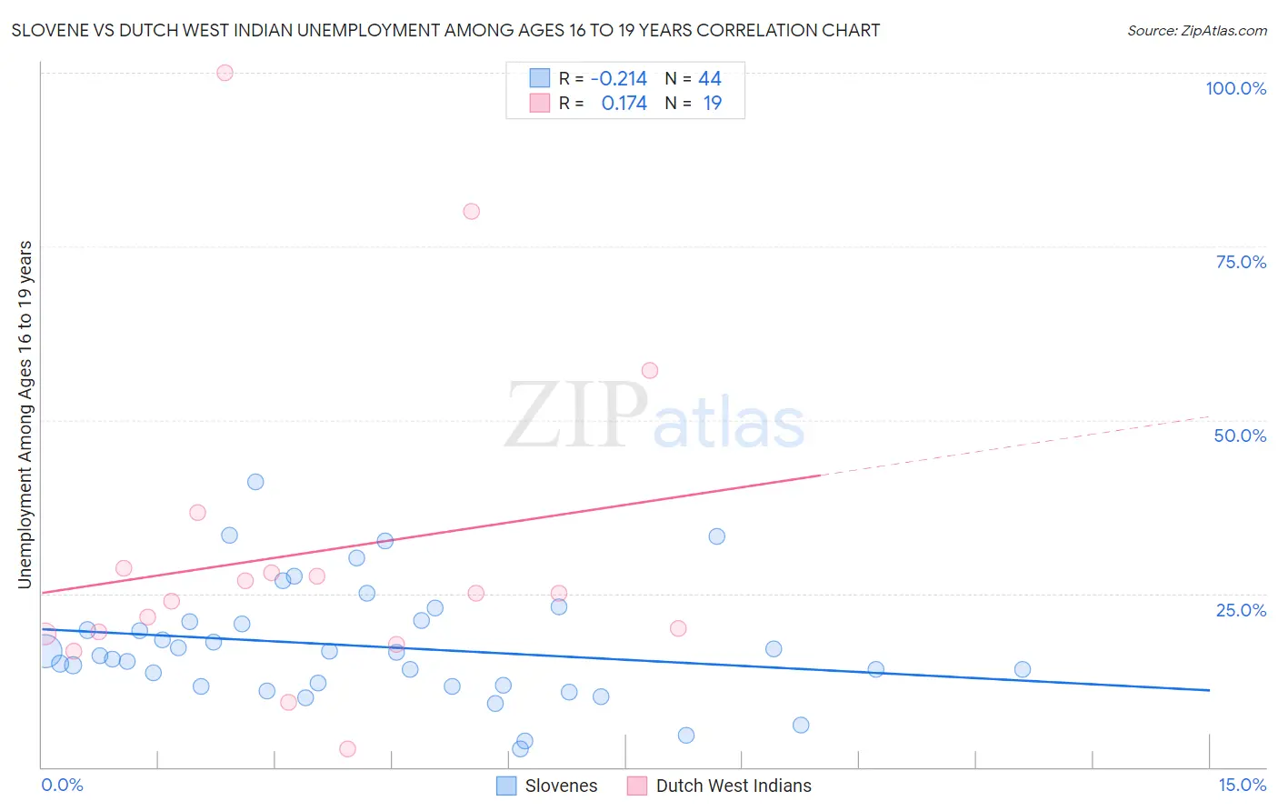 Slovene vs Dutch West Indian Unemployment Among Ages 16 to 19 years