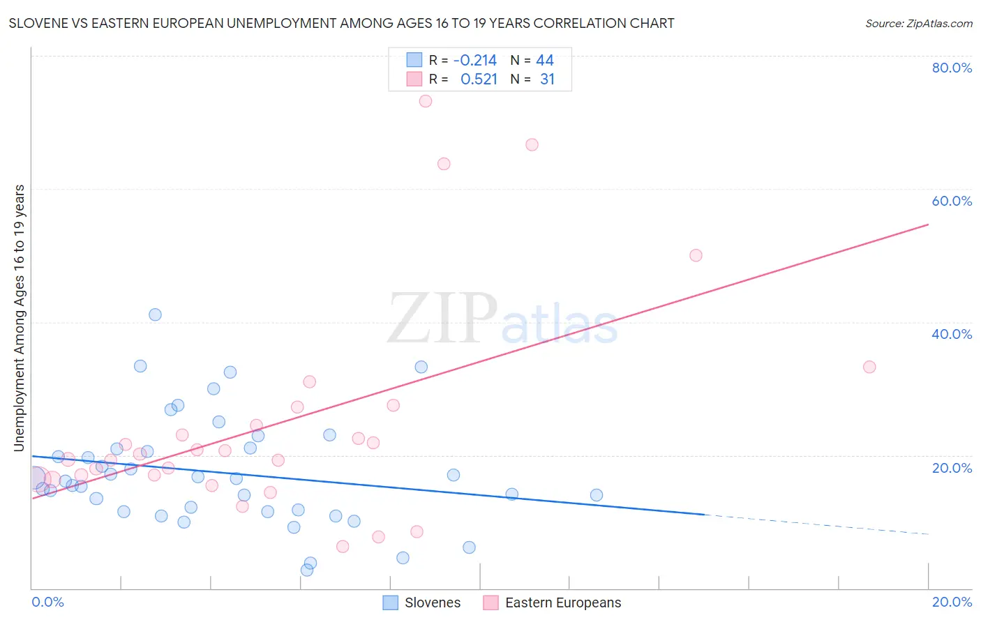 Slovene vs Eastern European Unemployment Among Ages 16 to 19 years