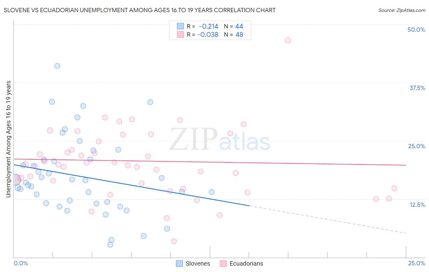 Slovene vs Ecuadorian Unemployment Among Ages 16 to 19 years