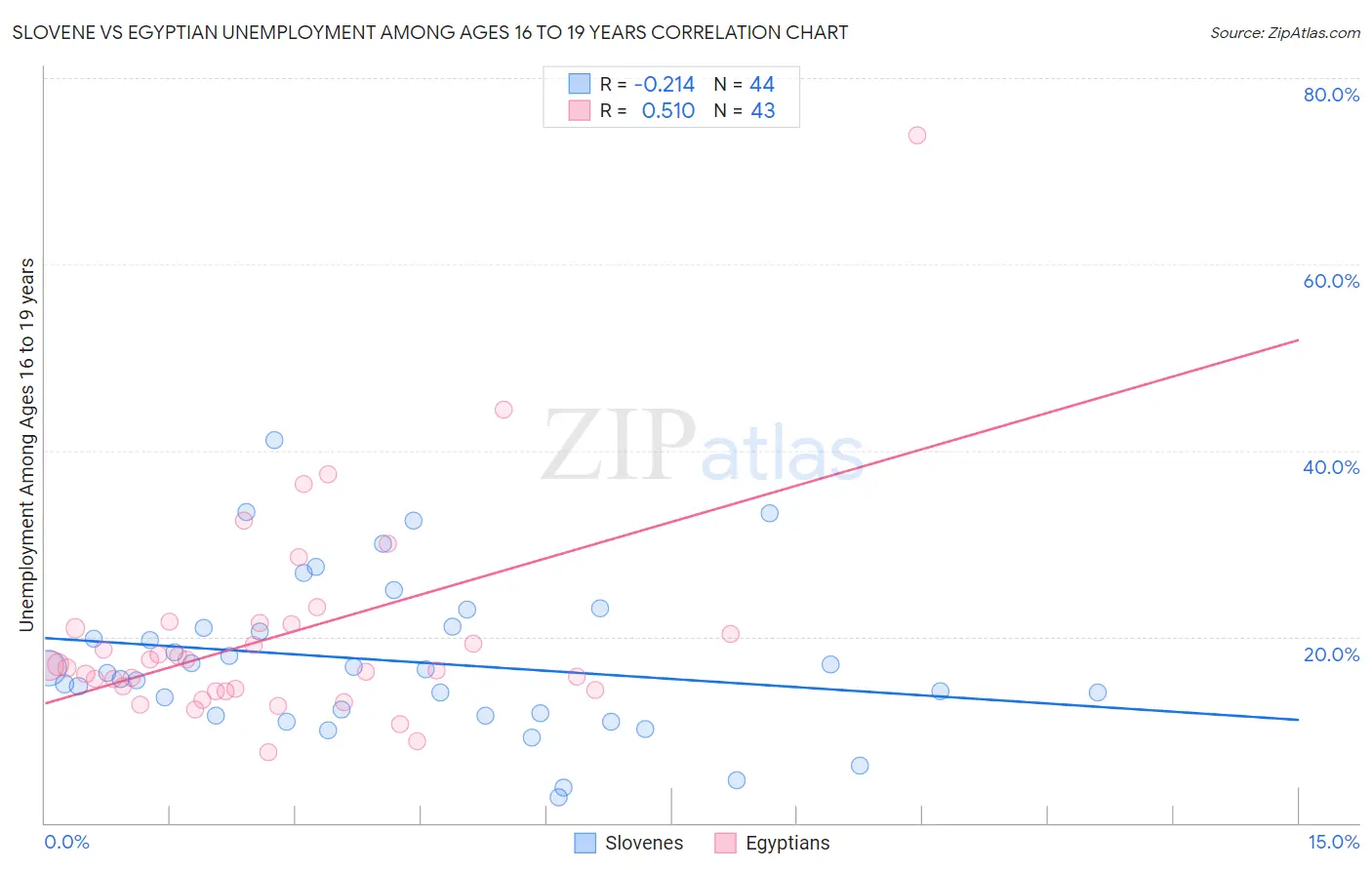 Slovene vs Egyptian Unemployment Among Ages 16 to 19 years