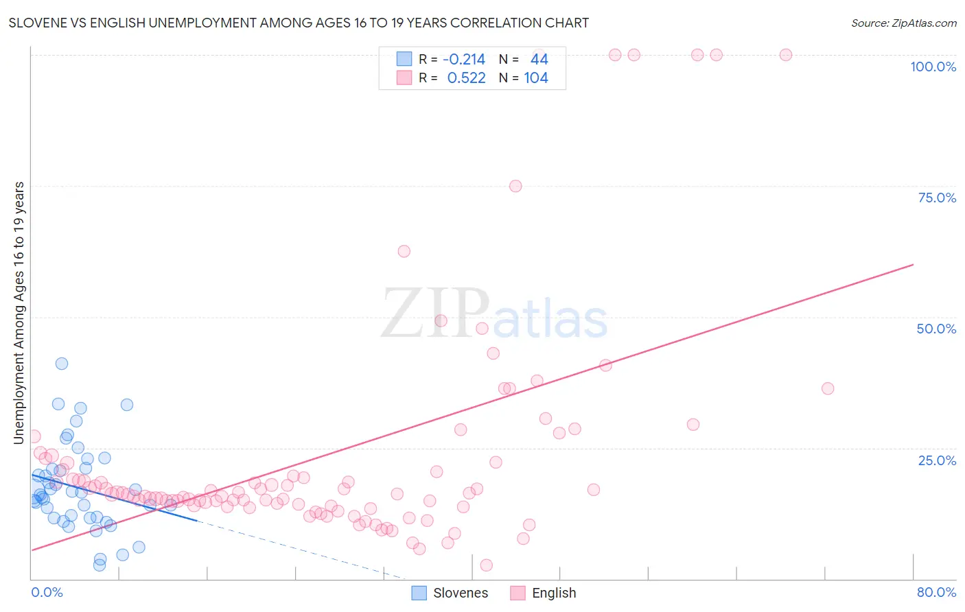 Slovene vs English Unemployment Among Ages 16 to 19 years