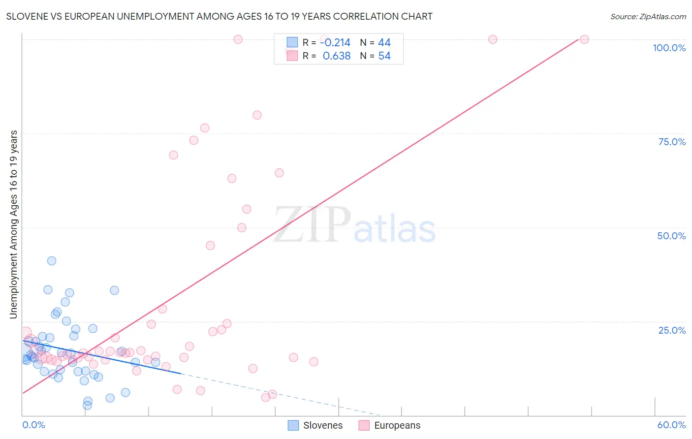 Slovene vs European Unemployment Among Ages 16 to 19 years