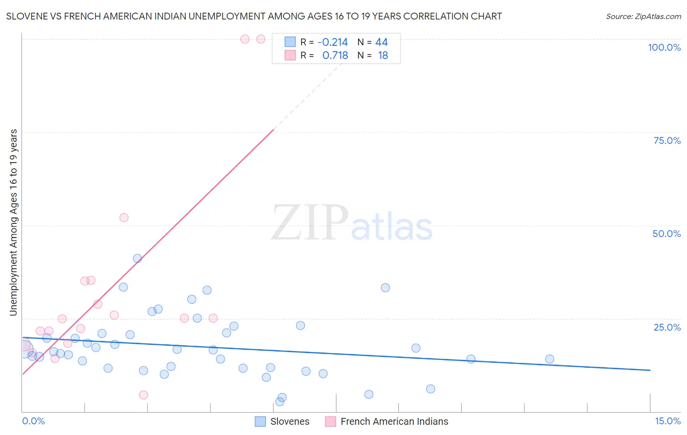 Slovene vs French American Indian Unemployment Among Ages 16 to 19 years