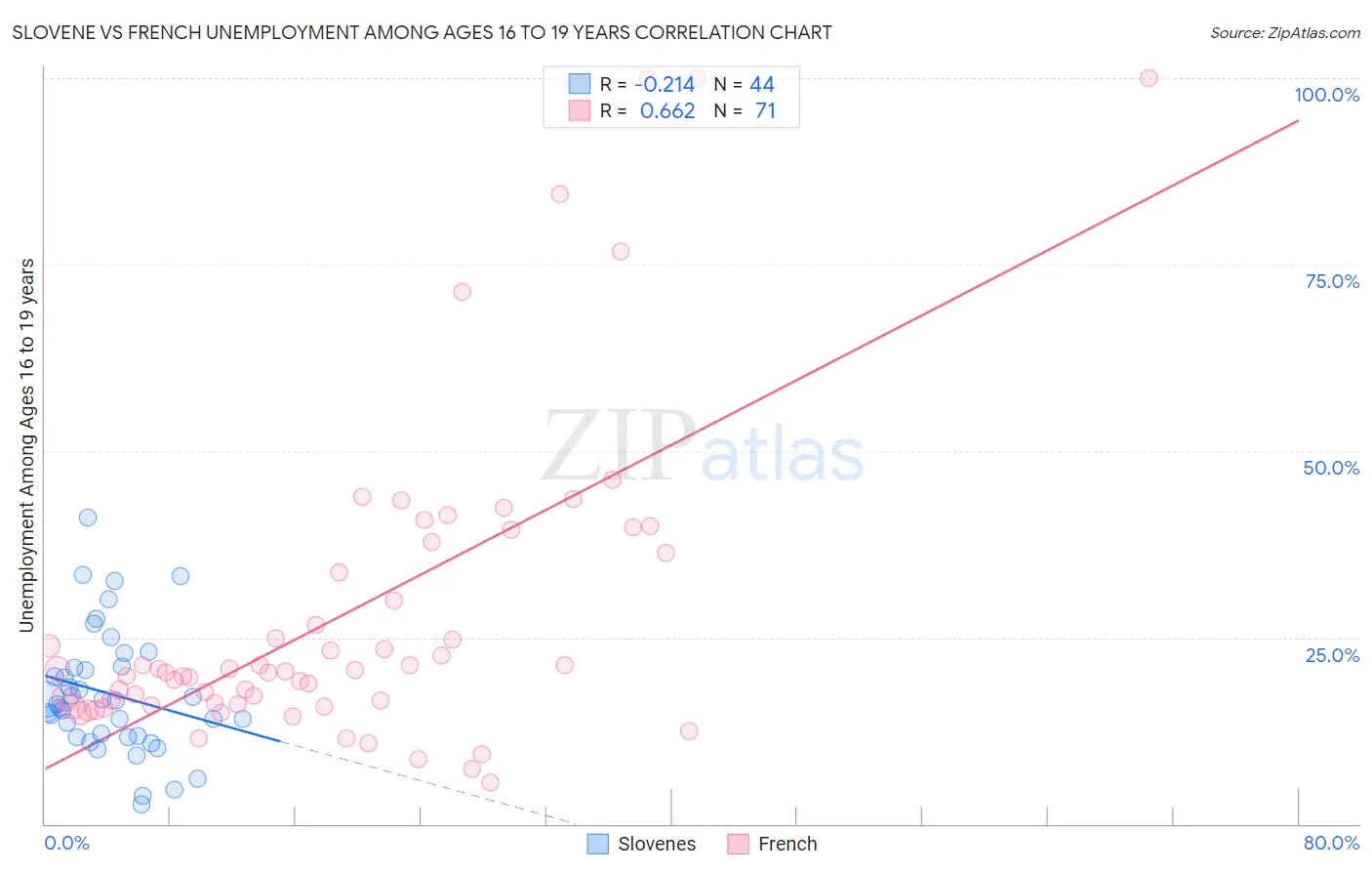 Slovene vs French Unemployment Among Ages 16 to 19 years
