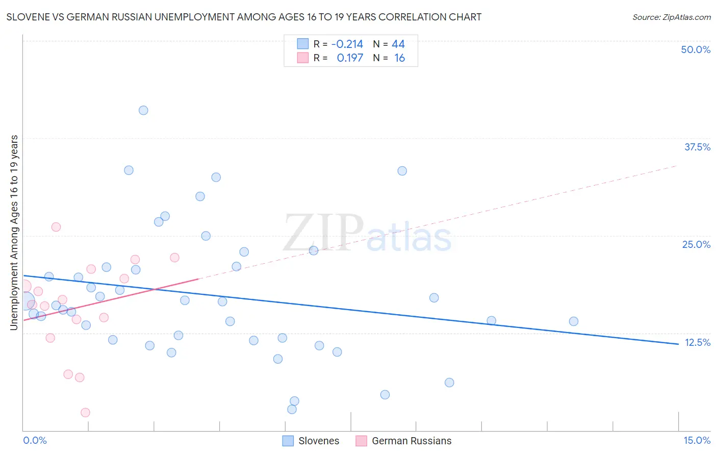 Slovene vs German Russian Unemployment Among Ages 16 to 19 years