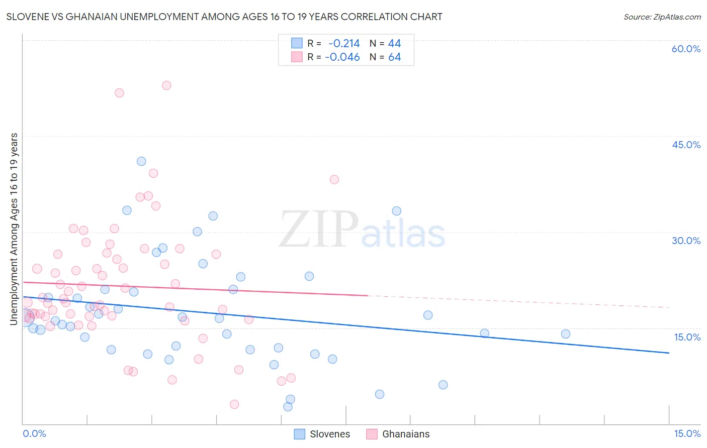Slovene vs Ghanaian Unemployment Among Ages 16 to 19 years
