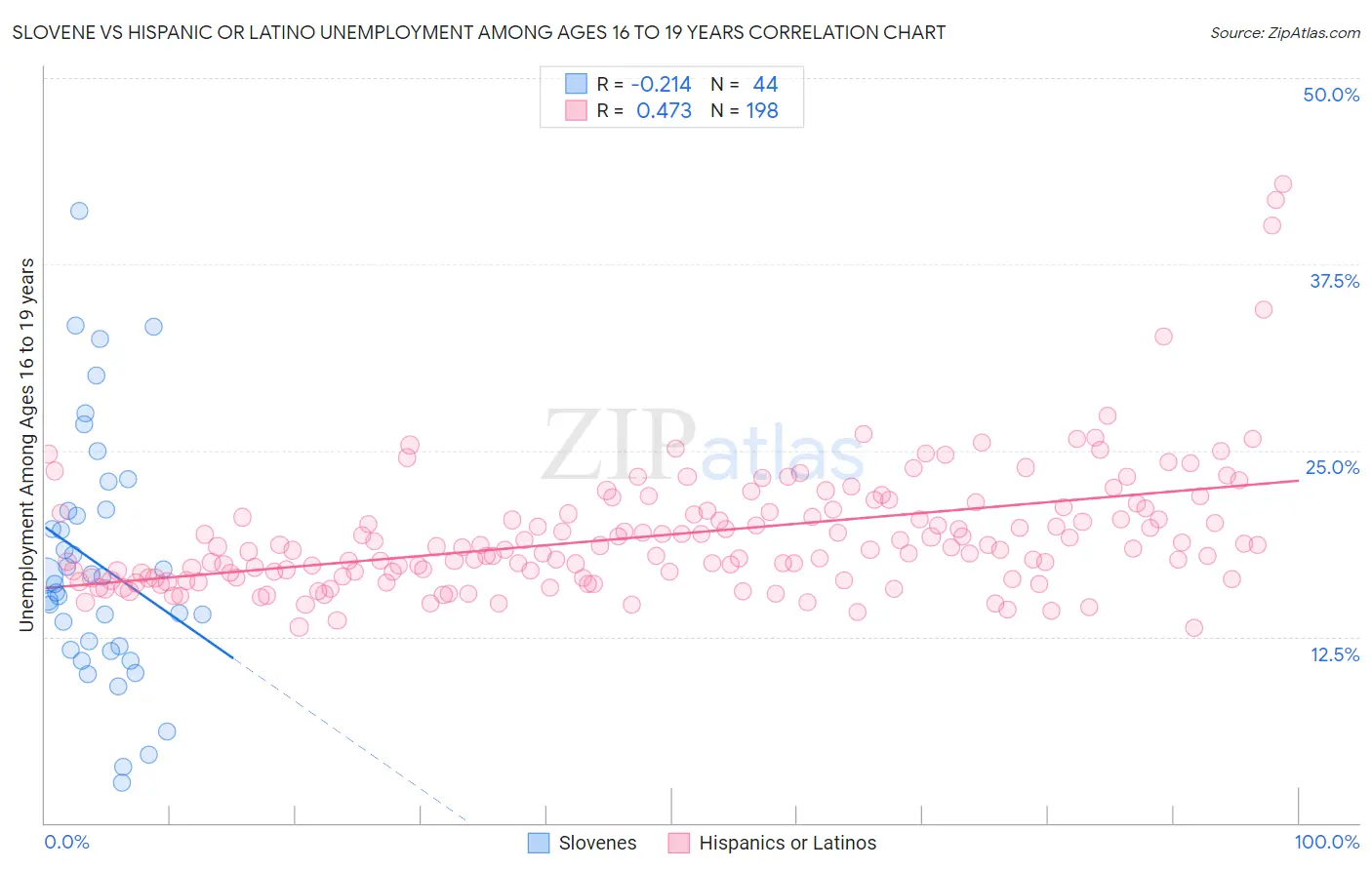 Slovene vs Hispanic or Latino Unemployment Among Ages 16 to 19 years