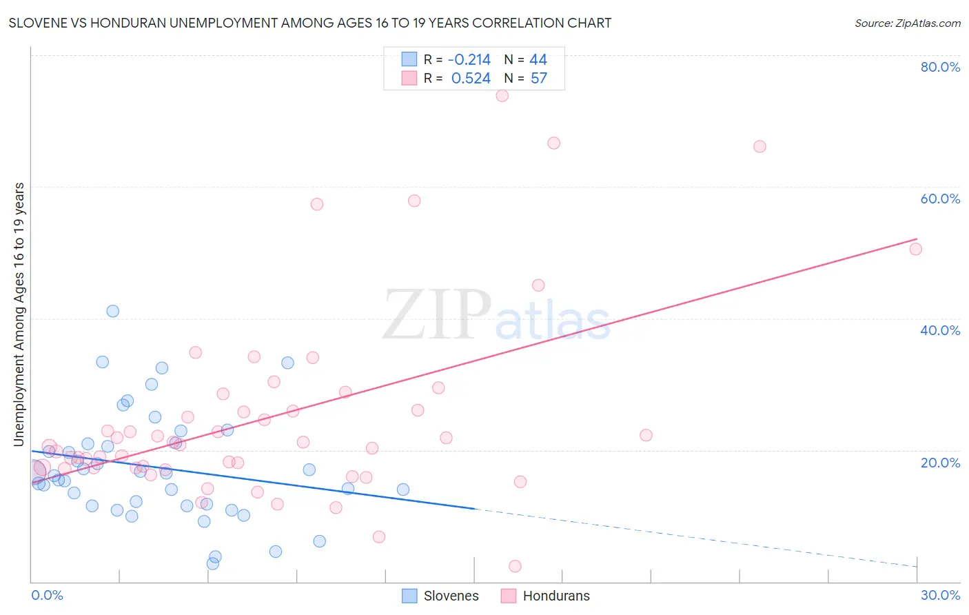 Slovene vs Honduran Unemployment Among Ages 16 to 19 years