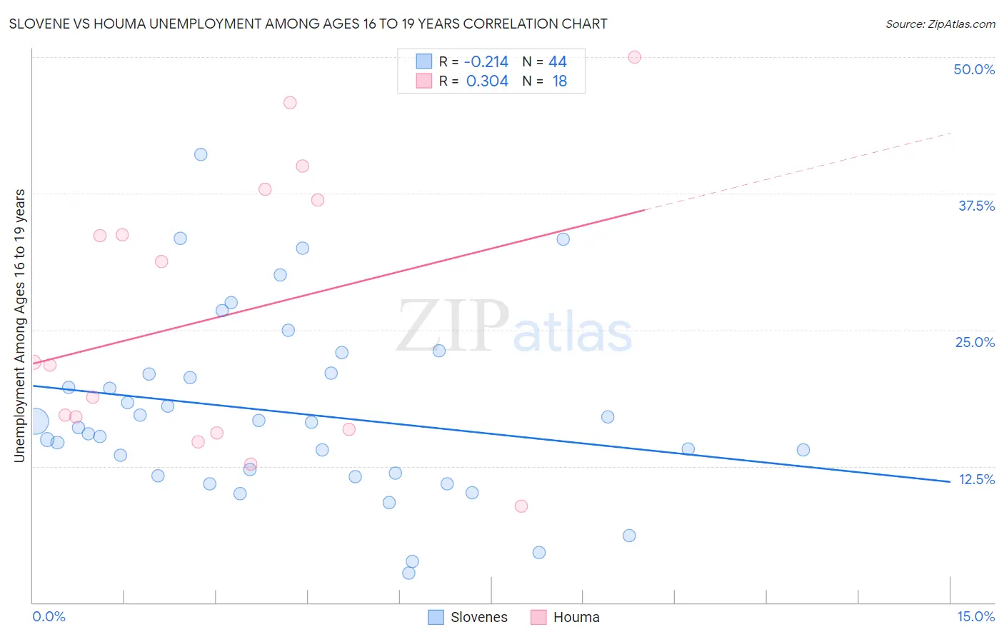 Slovene vs Houma Unemployment Among Ages 16 to 19 years