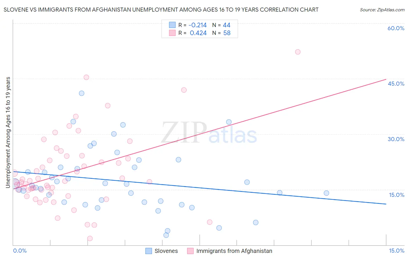 Slovene vs Immigrants from Afghanistan Unemployment Among Ages 16 to 19 years