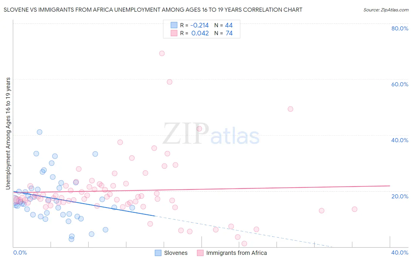 Slovene vs Immigrants from Africa Unemployment Among Ages 16 to 19 years