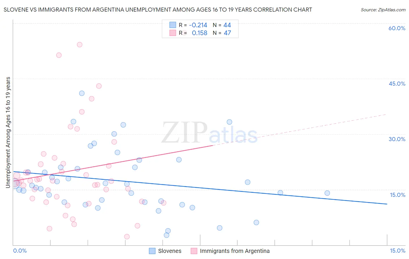 Slovene vs Immigrants from Argentina Unemployment Among Ages 16 to 19 years