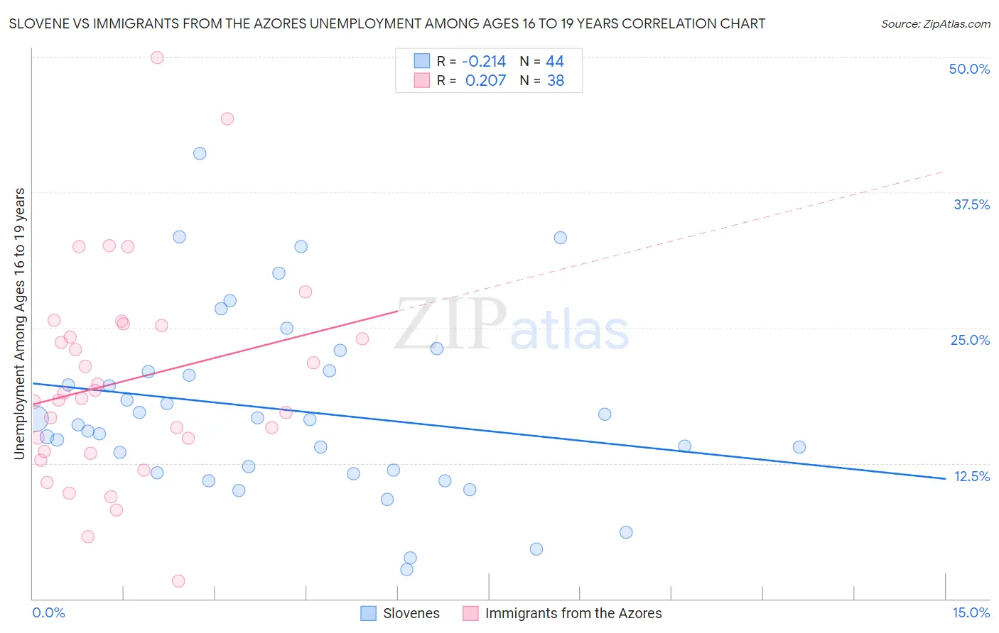 Slovene vs Immigrants from the Azores Unemployment Among Ages 16 to 19 years