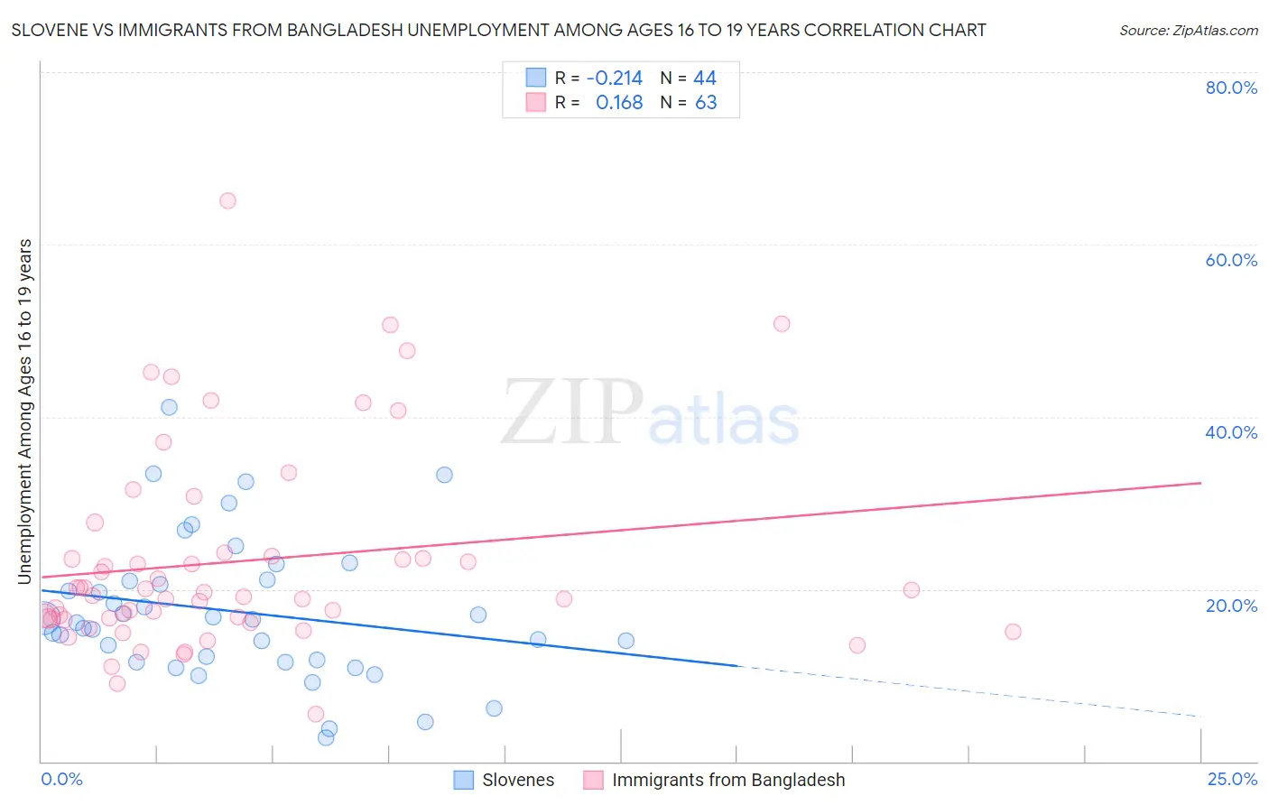 Slovene vs Immigrants from Bangladesh Unemployment Among Ages 16 to 19 years