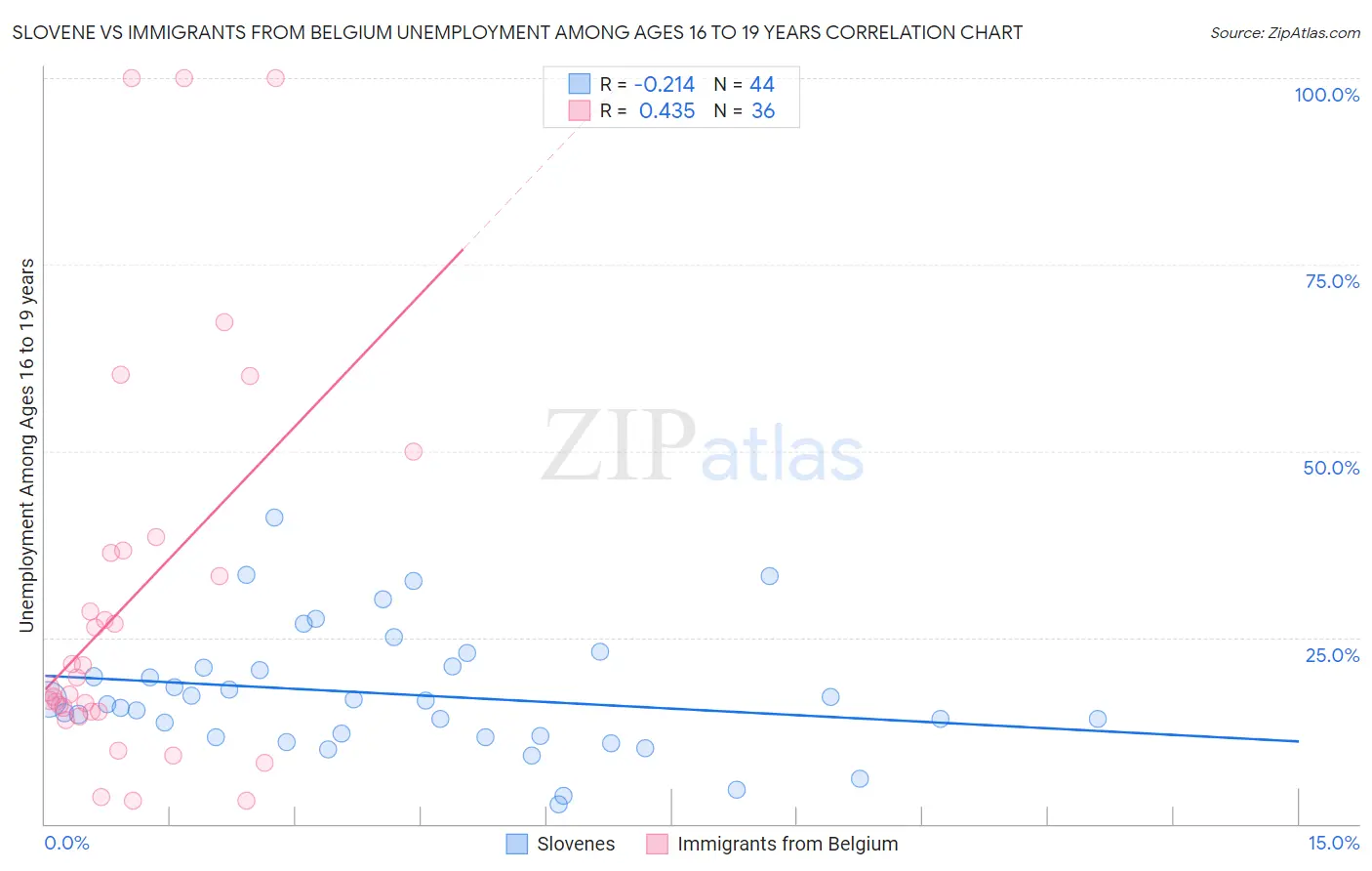 Slovene vs Immigrants from Belgium Unemployment Among Ages 16 to 19 years