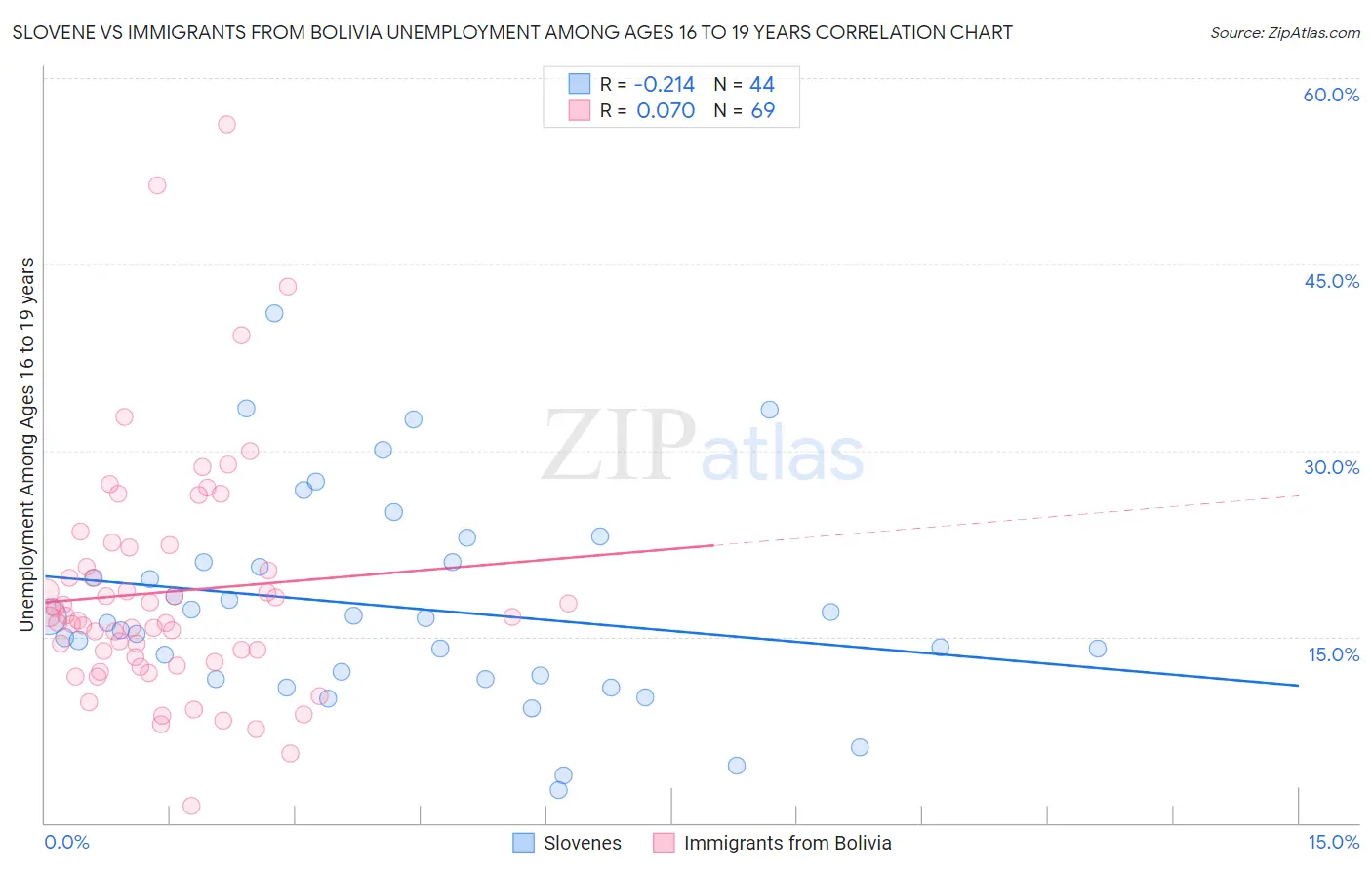 Slovene vs Immigrants from Bolivia Unemployment Among Ages 16 to 19 years