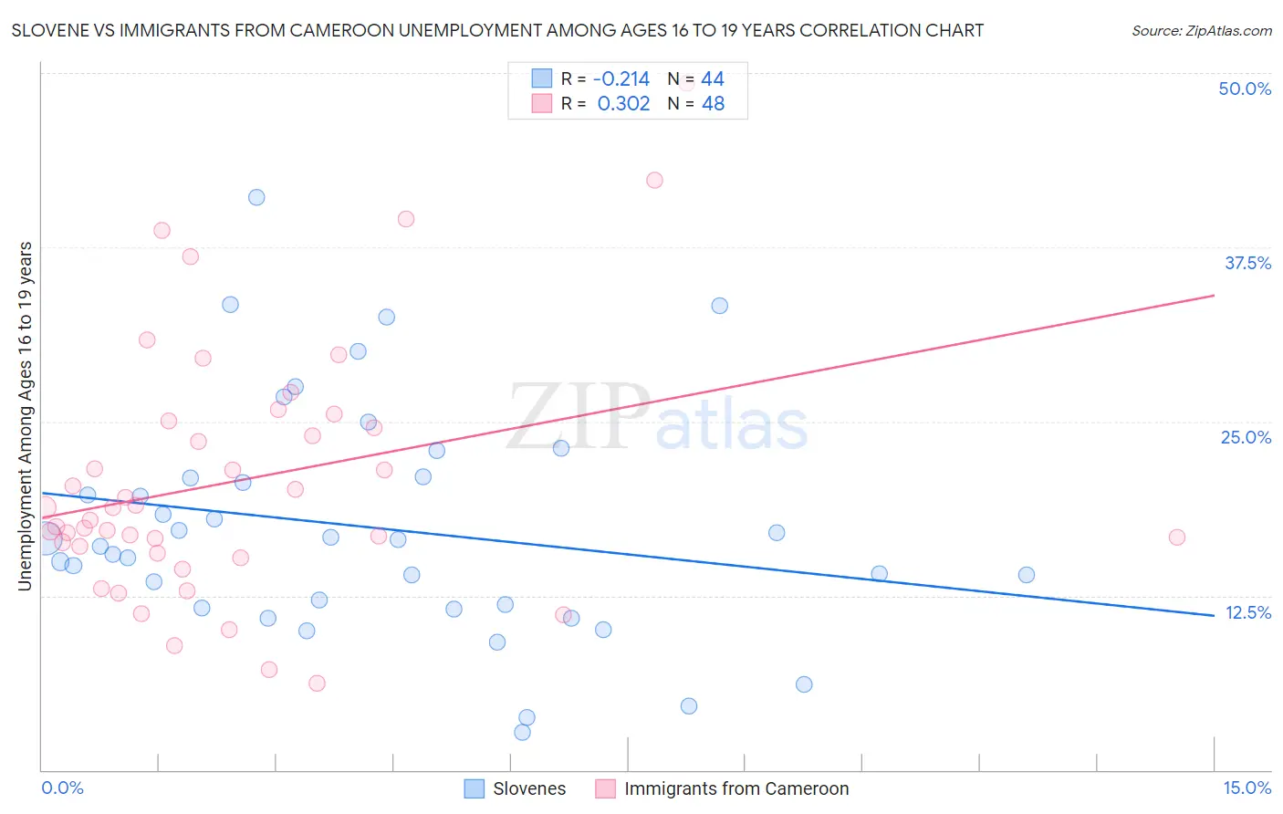 Slovene vs Immigrants from Cameroon Unemployment Among Ages 16 to 19 years