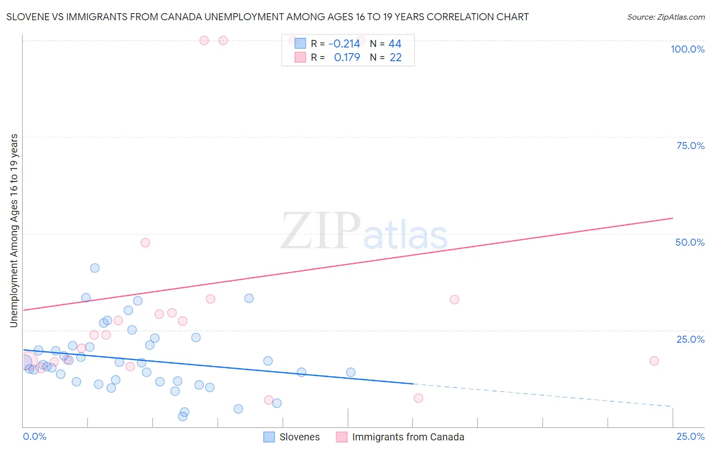 Slovene vs Immigrants from Canada Unemployment Among Ages 16 to 19 years