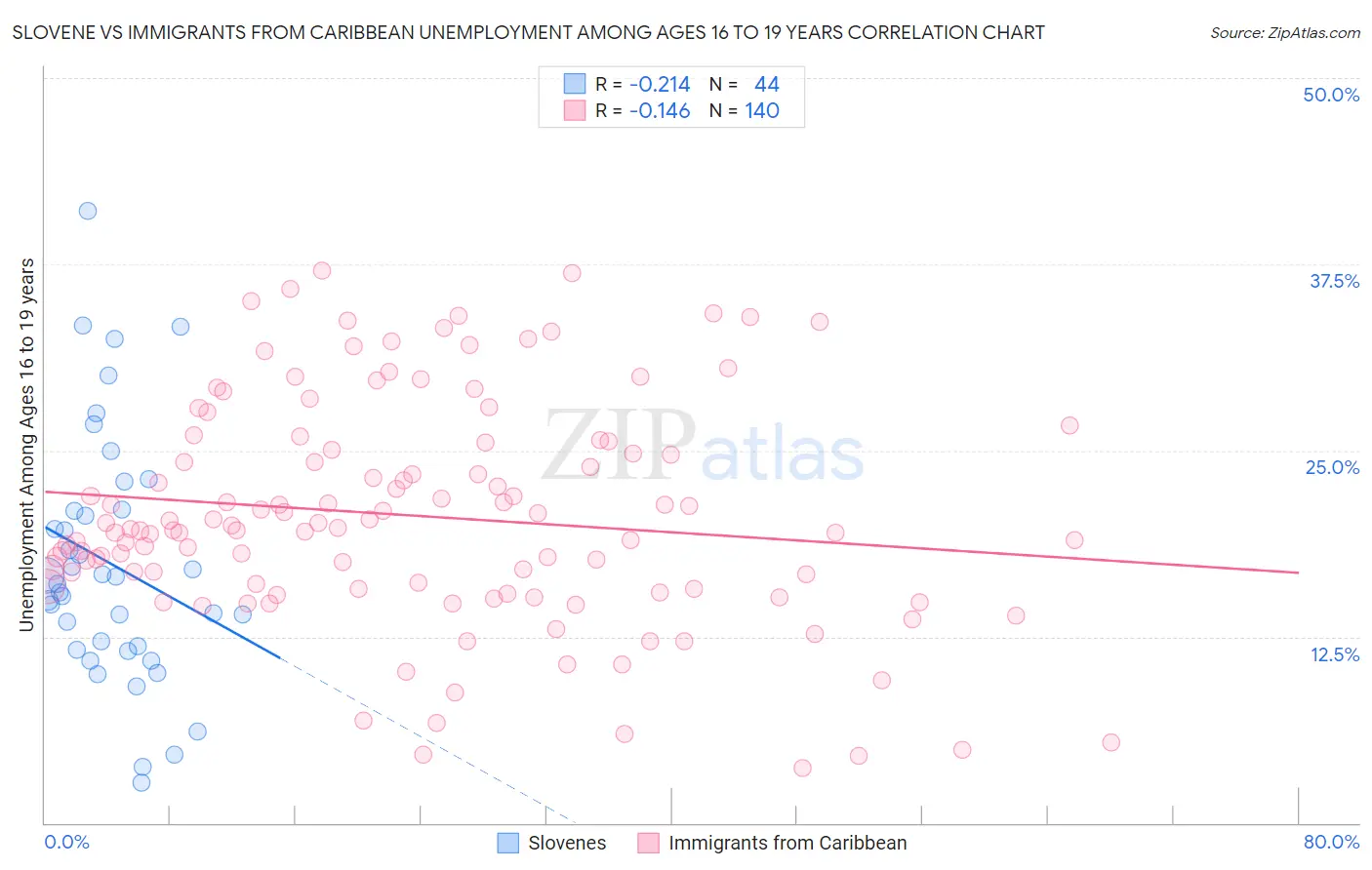 Slovene vs Immigrants from Caribbean Unemployment Among Ages 16 to 19 years