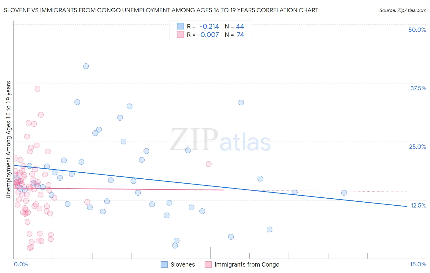 Slovene vs Immigrants from Congo Unemployment Among Ages 16 to 19 years