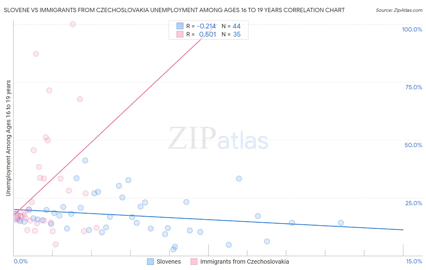Slovene vs Immigrants from Czechoslovakia Unemployment Among Ages 16 to 19 years