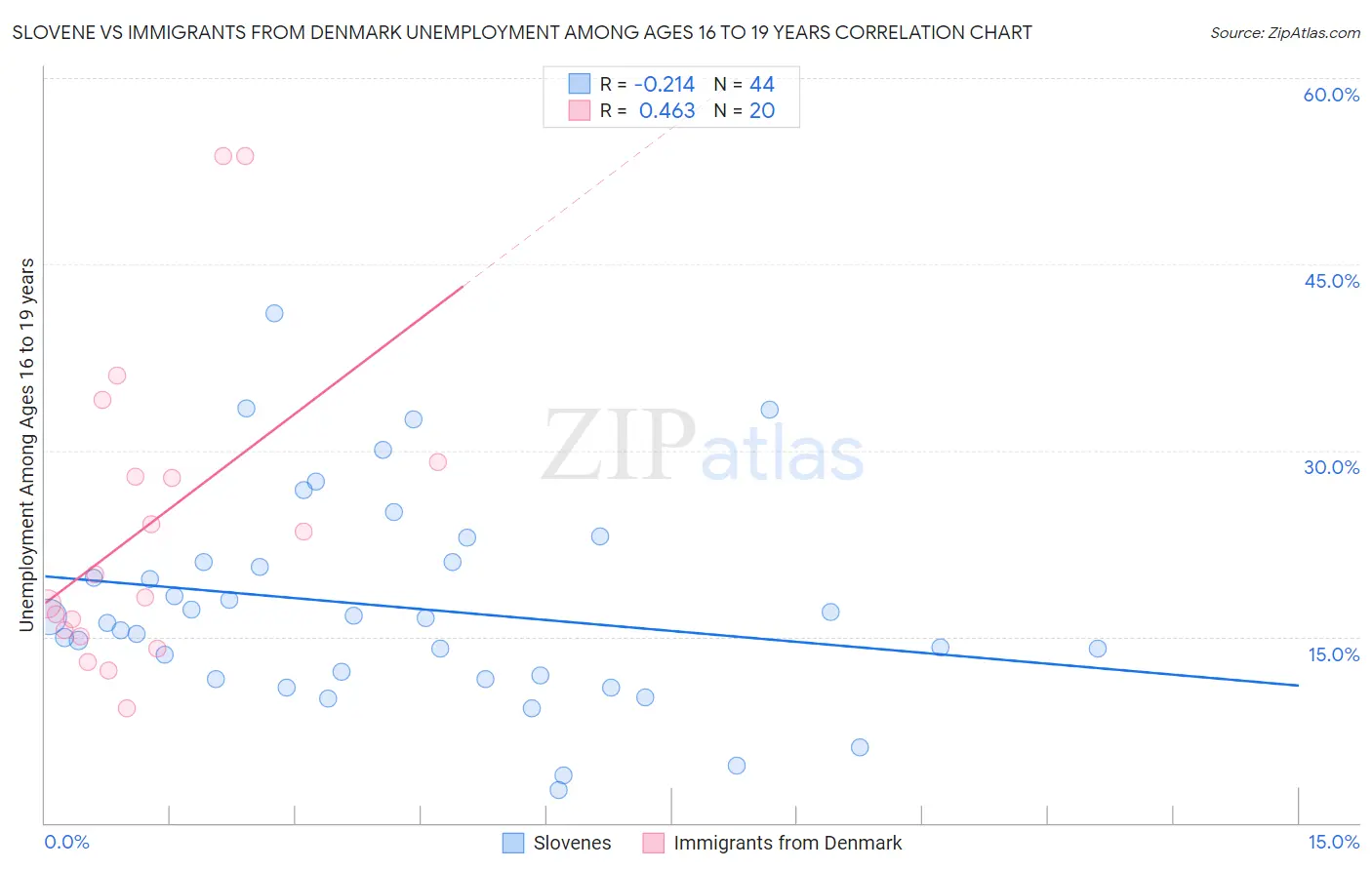 Slovene vs Immigrants from Denmark Unemployment Among Ages 16 to 19 years
