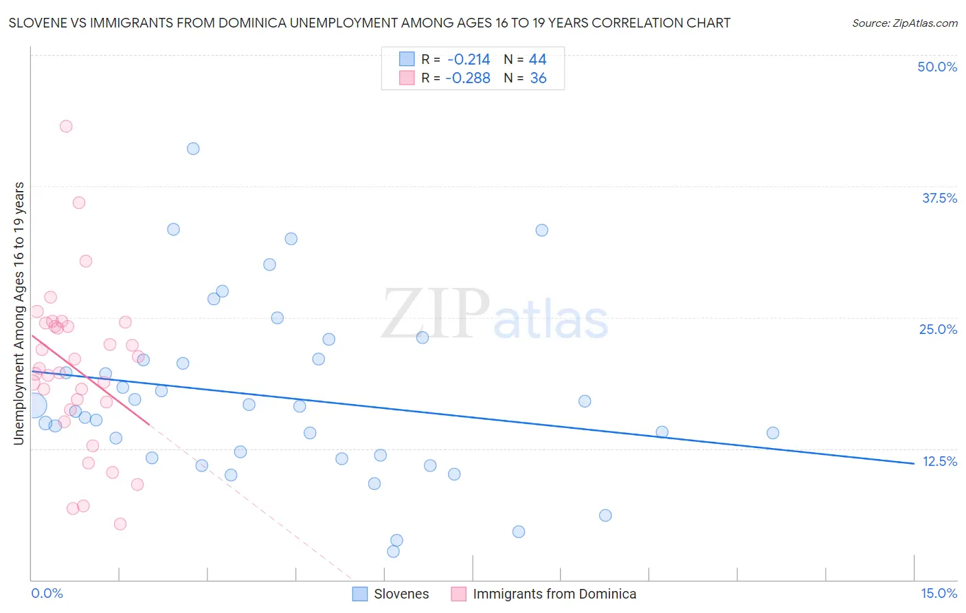Slovene vs Immigrants from Dominica Unemployment Among Ages 16 to 19 years