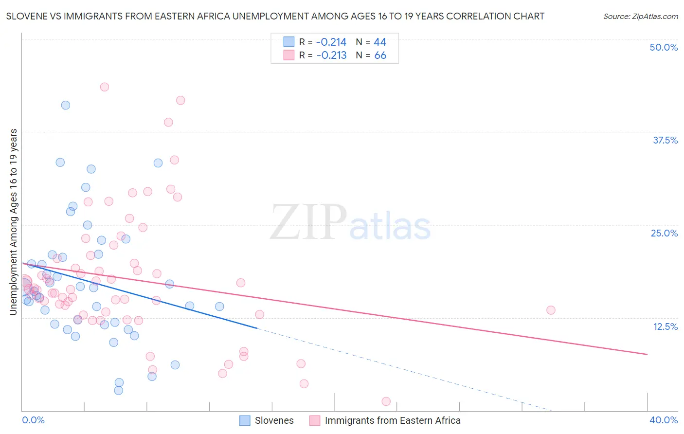 Slovene vs Immigrants from Eastern Africa Unemployment Among Ages 16 to 19 years