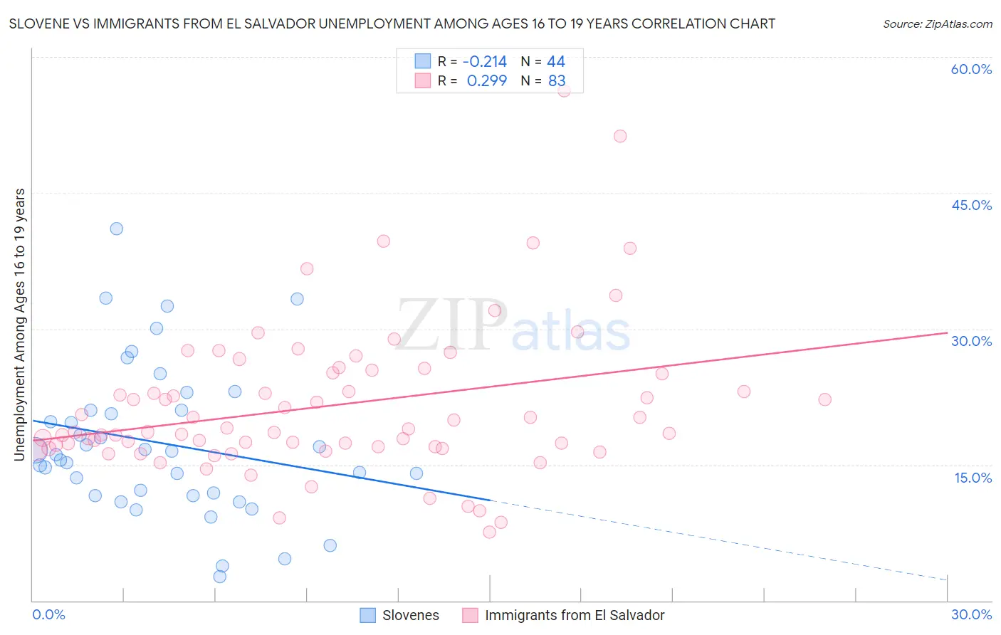 Slovene vs Immigrants from El Salvador Unemployment Among Ages 16 to 19 years