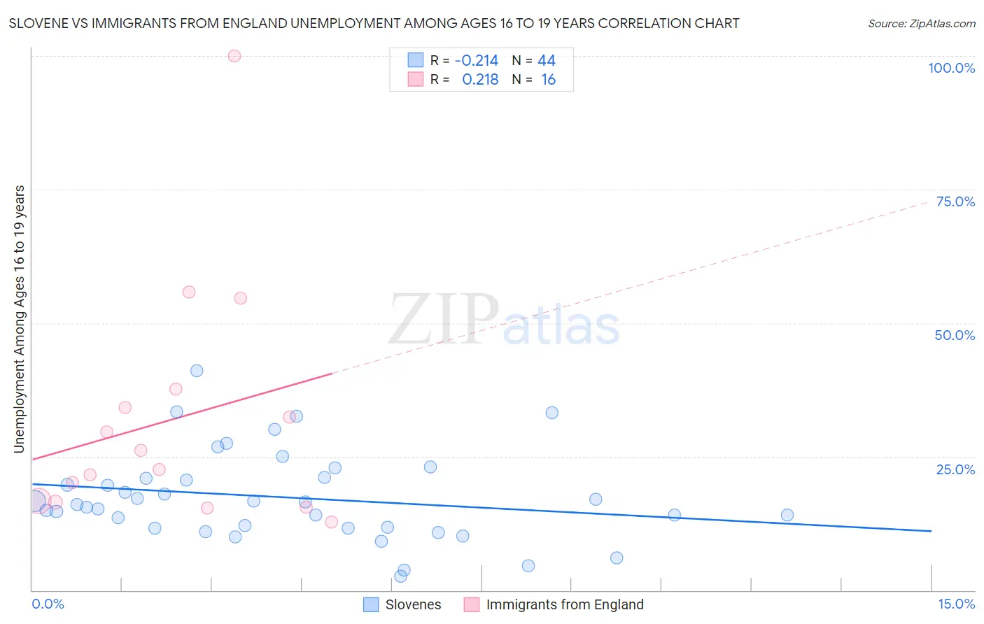 Slovene vs Immigrants from England Unemployment Among Ages 16 to 19 years