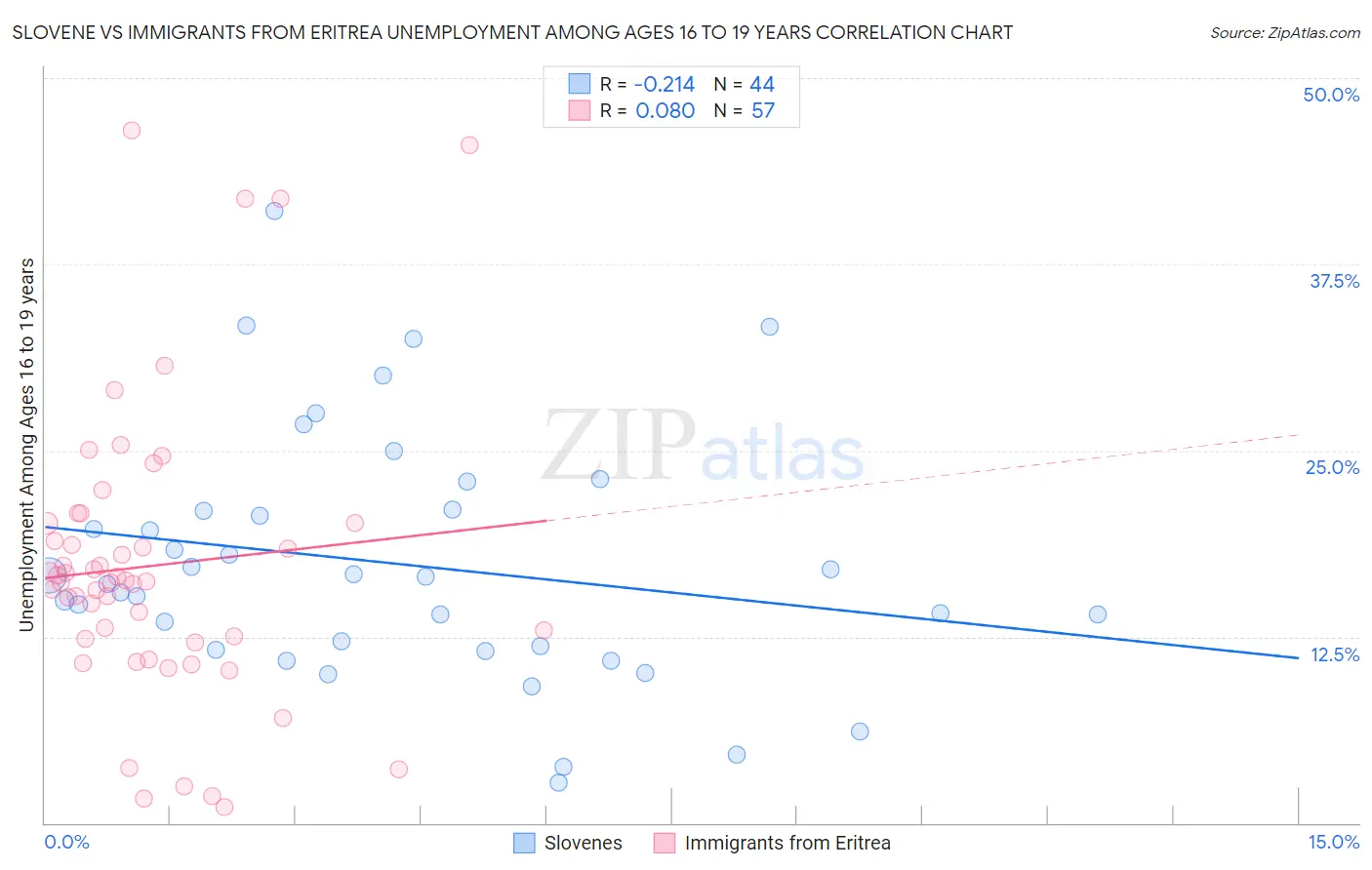 Slovene vs Immigrants from Eritrea Unemployment Among Ages 16 to 19 years