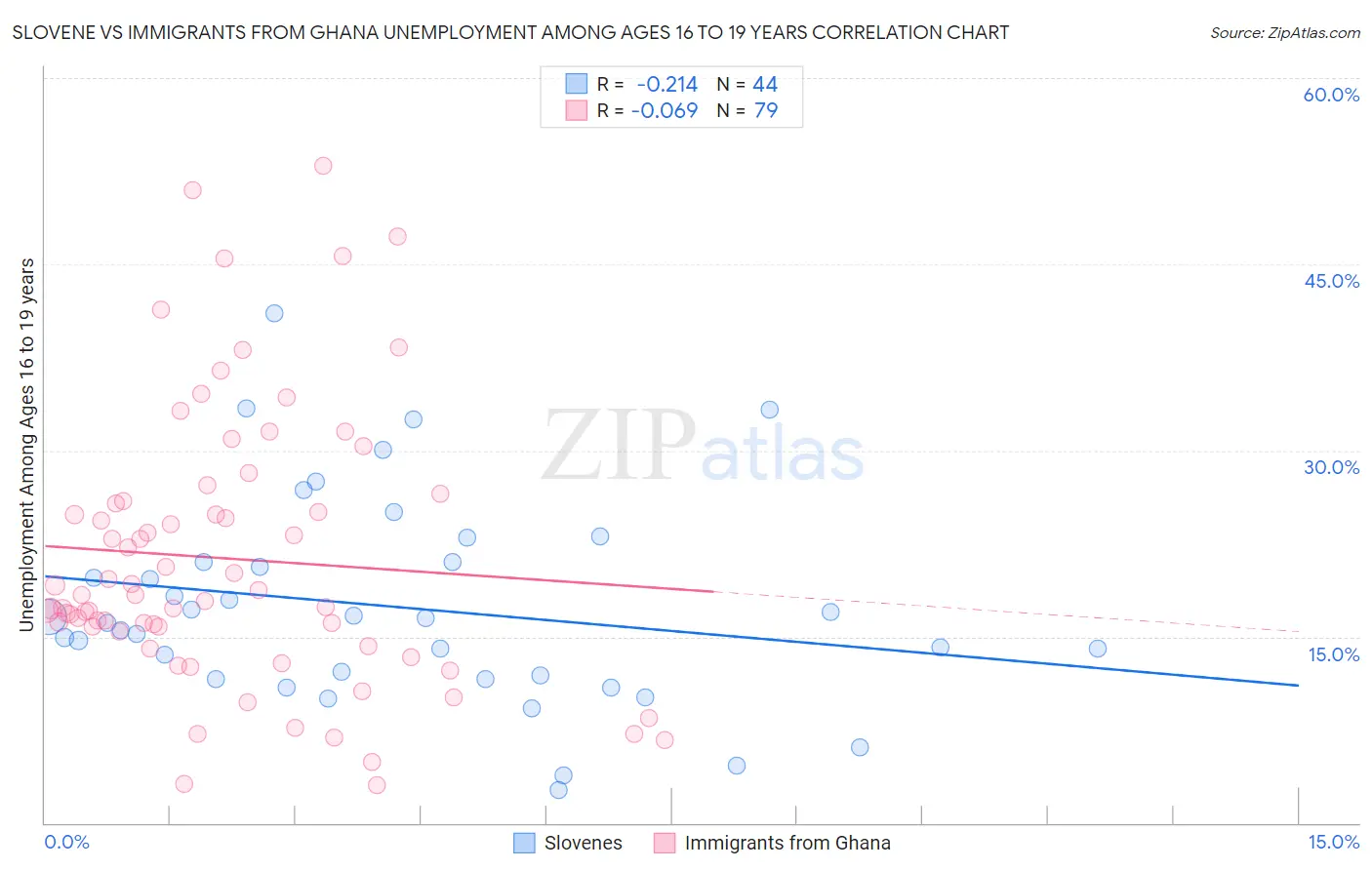 Slovene vs Immigrants from Ghana Unemployment Among Ages 16 to 19 years