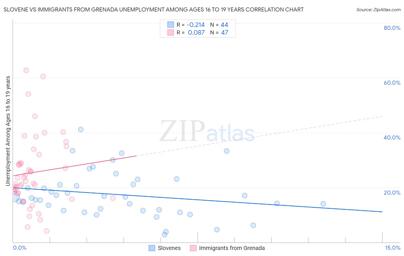 Slovene vs Immigrants from Grenada Unemployment Among Ages 16 to 19 years