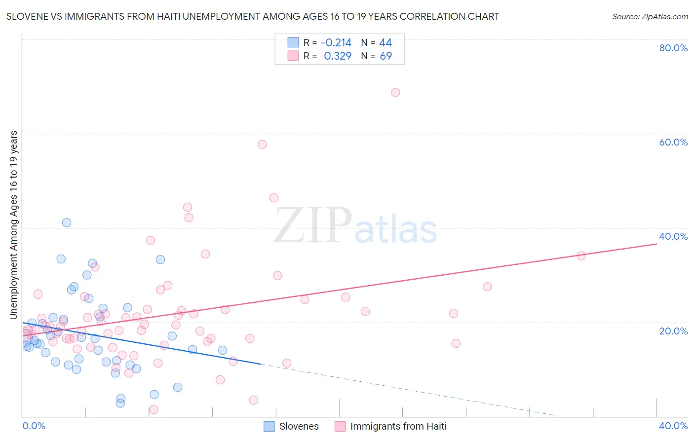 Slovene vs Immigrants from Haiti Unemployment Among Ages 16 to 19 years