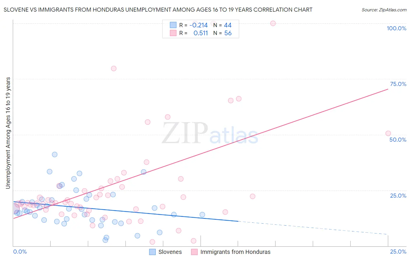 Slovene vs Immigrants from Honduras Unemployment Among Ages 16 to 19 years
