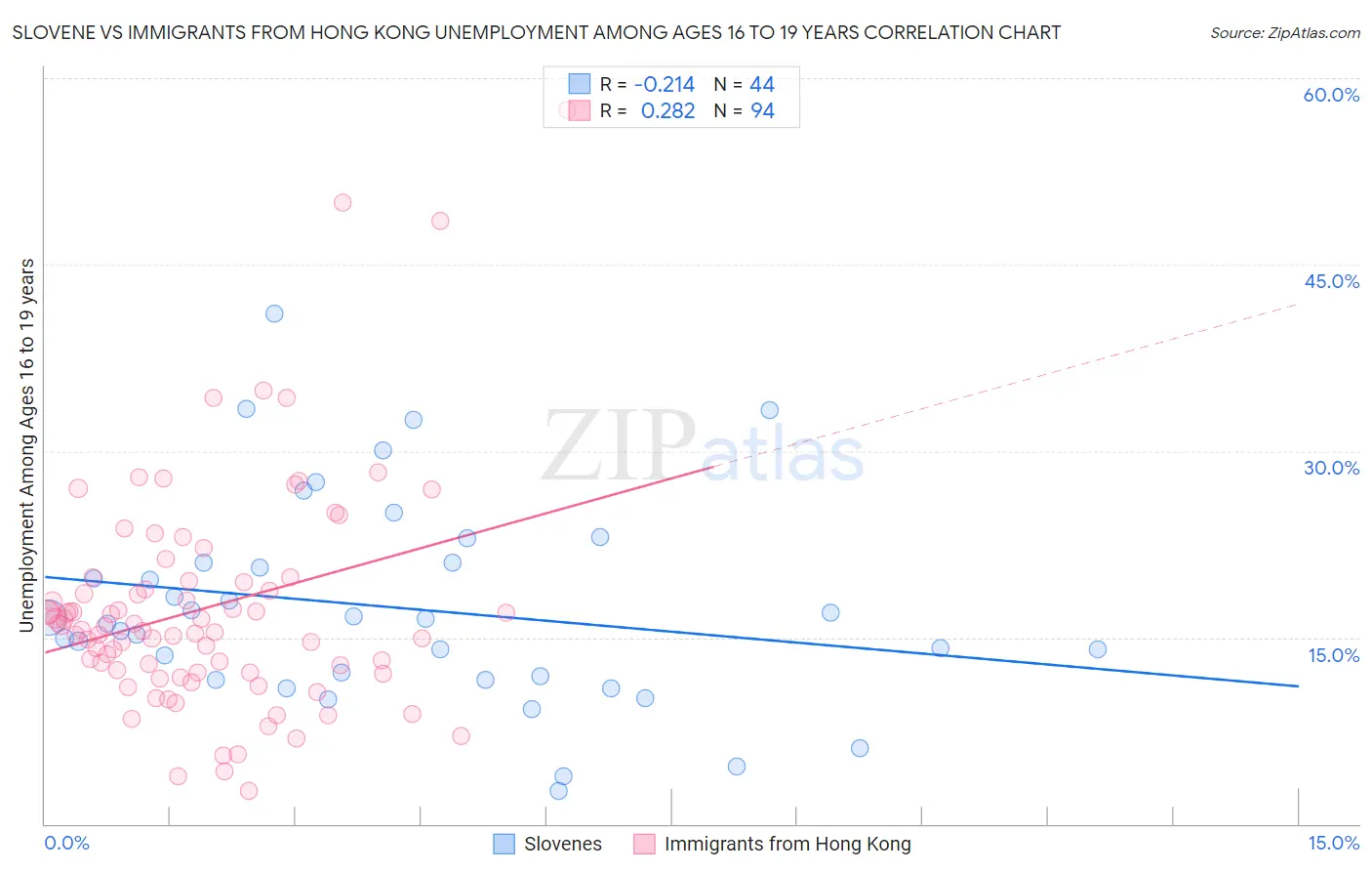 Slovene vs Immigrants from Hong Kong Unemployment Among Ages 16 to 19 years