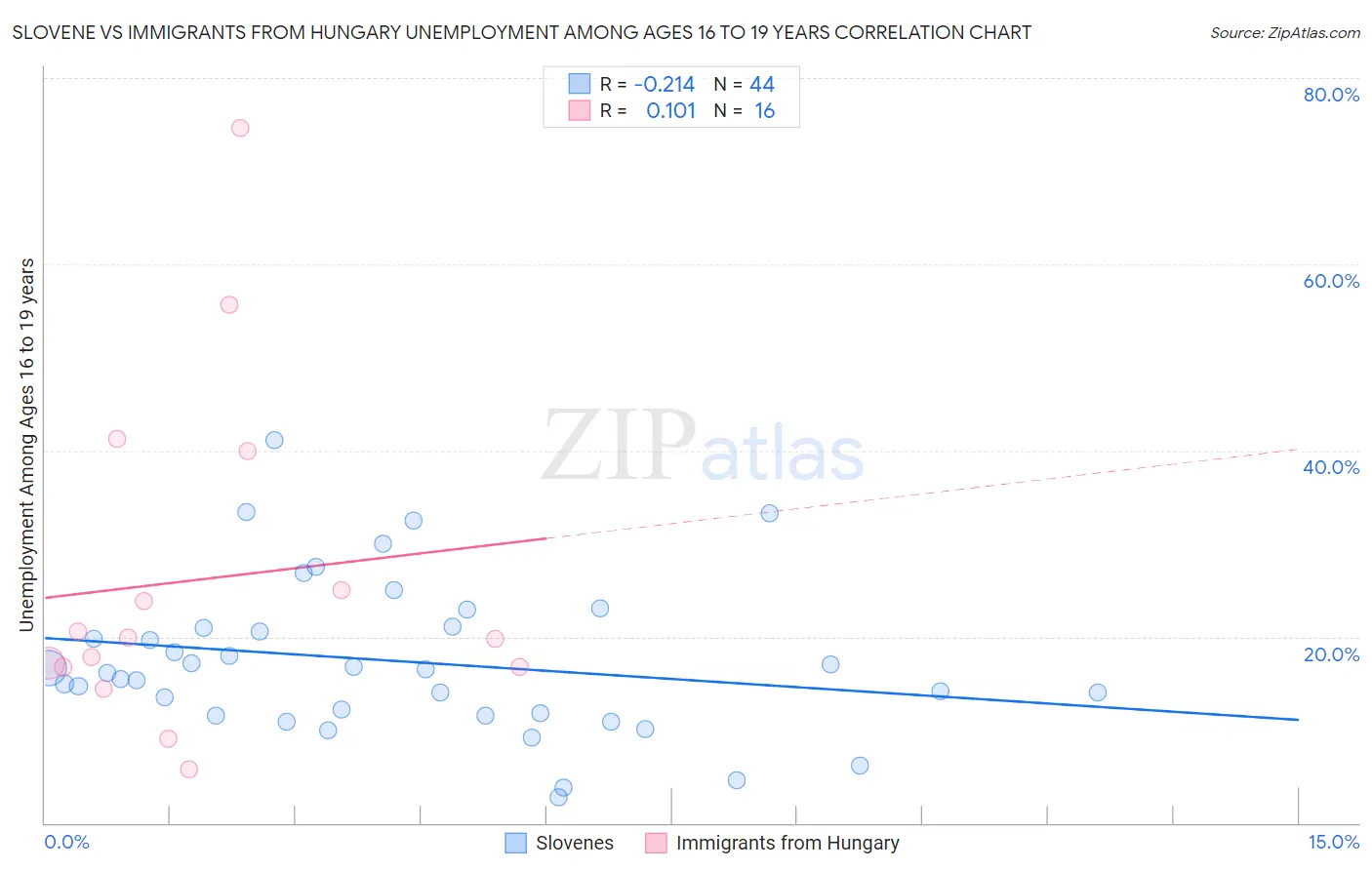 Slovene vs Immigrants from Hungary Unemployment Among Ages 16 to 19 years