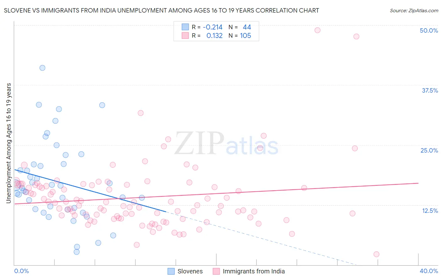 Slovene vs Immigrants from India Unemployment Among Ages 16 to 19 years