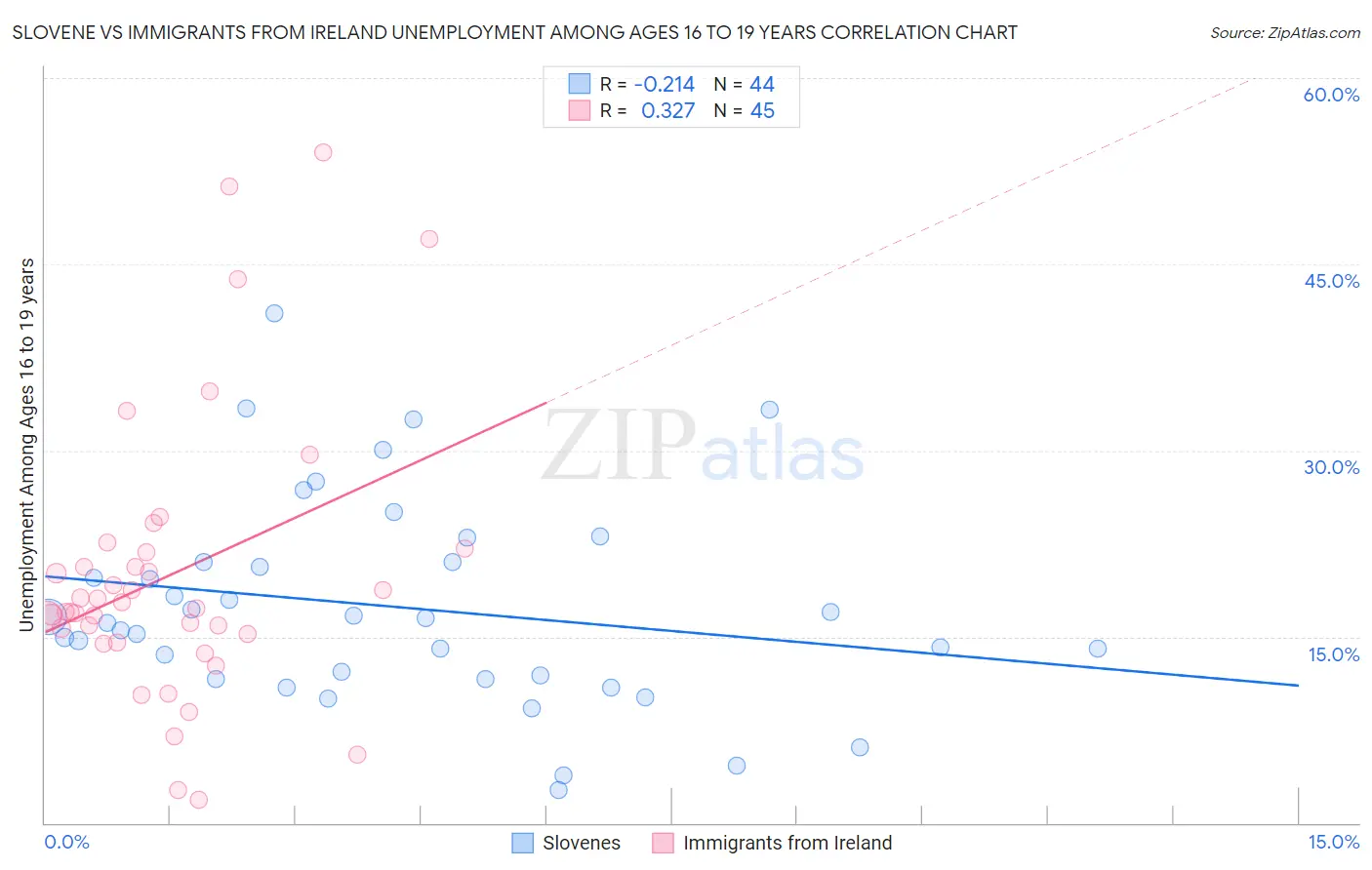 Slovene vs Immigrants from Ireland Unemployment Among Ages 16 to 19 years